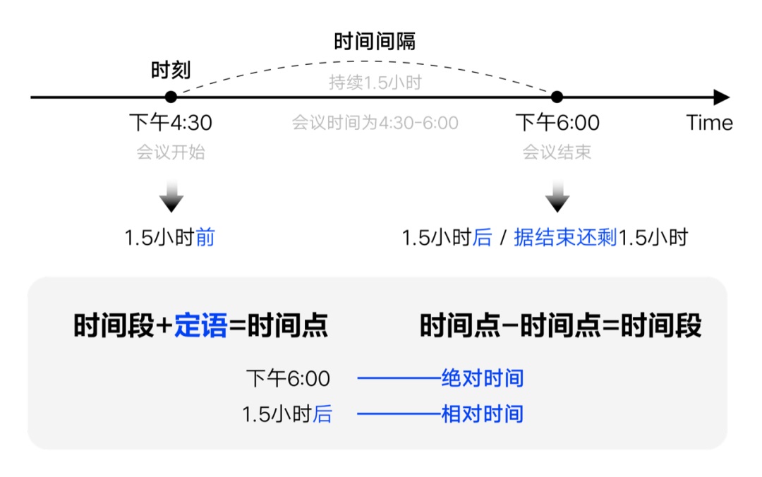 如何設(shè)計(jì)「時(shí)間顯示」更專業(yè)？