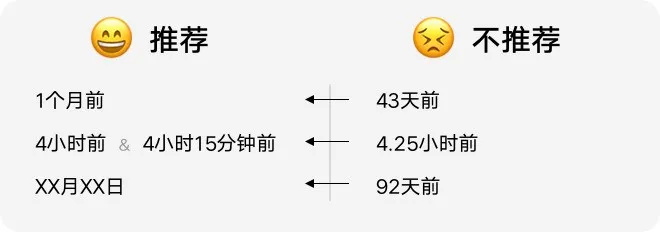 如何設(shè)計(jì)「時(shí)間顯示」更專業(yè)？